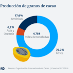 Precios del cacao: Impacto en el mercado y consumo