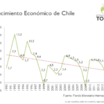 Crecimiento económico en Chile: Imacec de marzo crece 3,8%