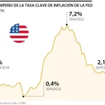 Inflación Preferida de la Reserva Federal: Informe PCE 2025