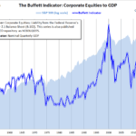 Indicador Buffett: Señal de Compra o Inversión Precauta
