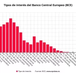 Tipos de interés del BCE: Recorte y proyecciones 2025