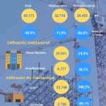 Superficie autorizada para edificación en Biobío 2025
