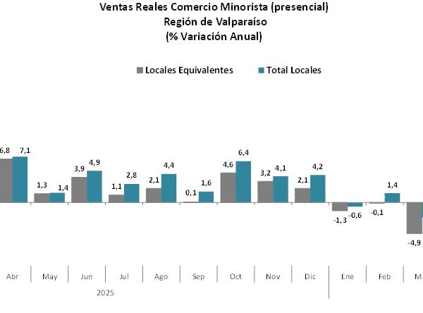 Crecimiento del comercio en Valparaíso: ¿es realmente sostenible?