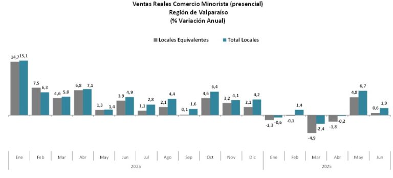 Crecimiento del comercio en Valparaíso: ¿es realmente sostenible?